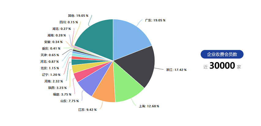 企業(yè)會員全國分布圖