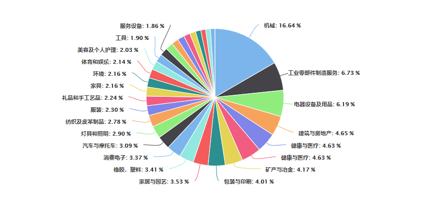 外貿(mào)快車客戶行業(yè)占比